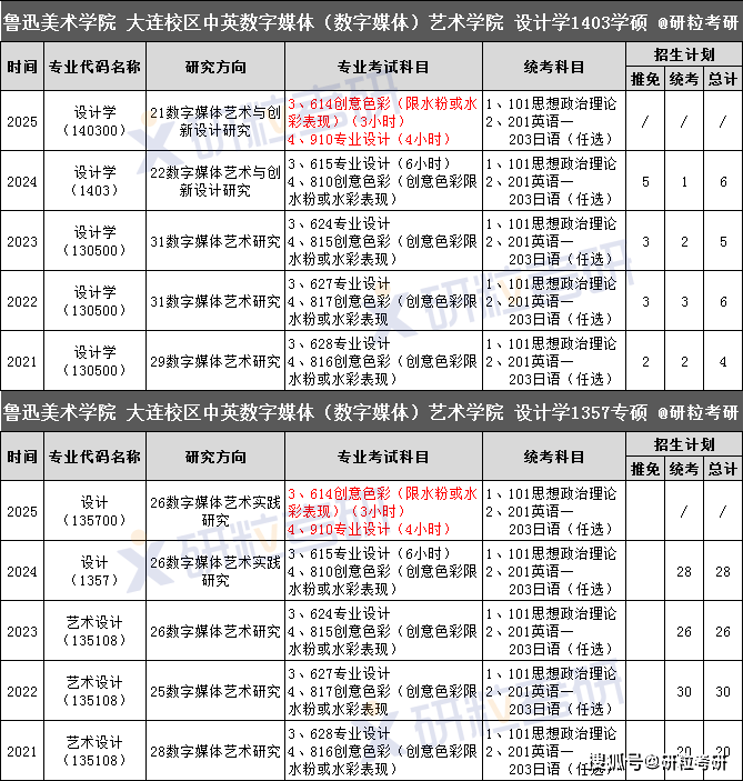 魯迅美術(shù)學(xué)院考研好考嗎？復(fù)試通過率？-圖1