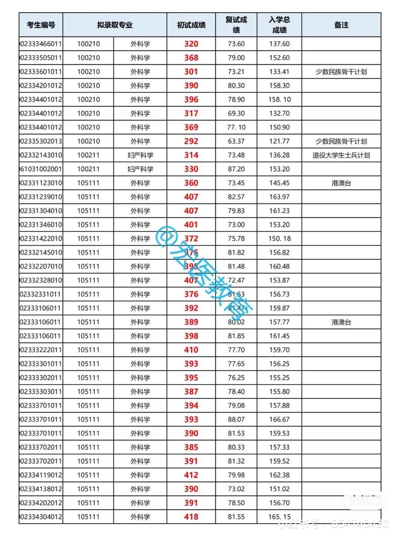 北京協和醫學院考研好考嗎？復試刷人厲害嗎？-圖1