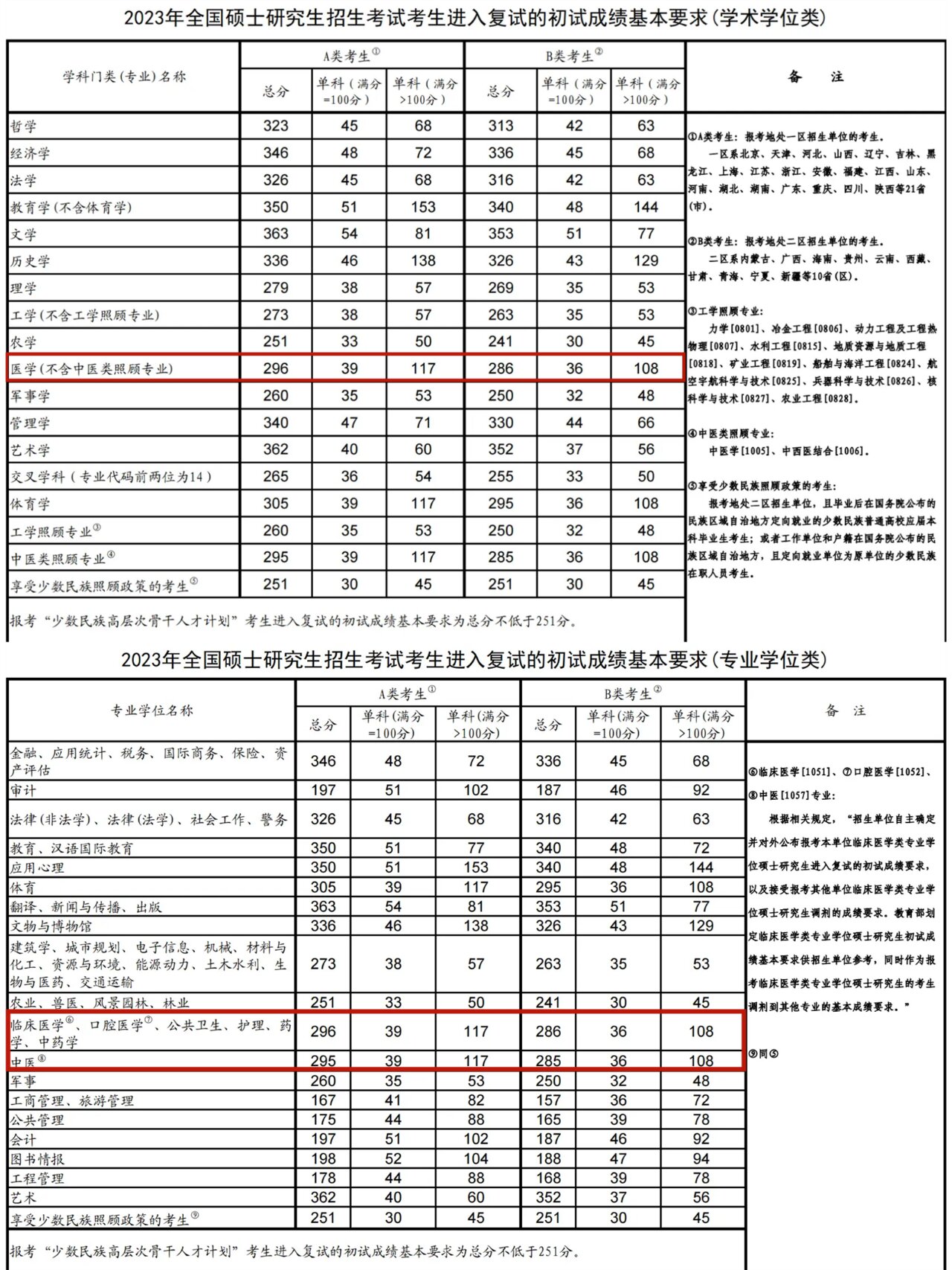 安徽醫(yī)科大學考研難度怎么樣？復試刷人厲害嗎？-圖1