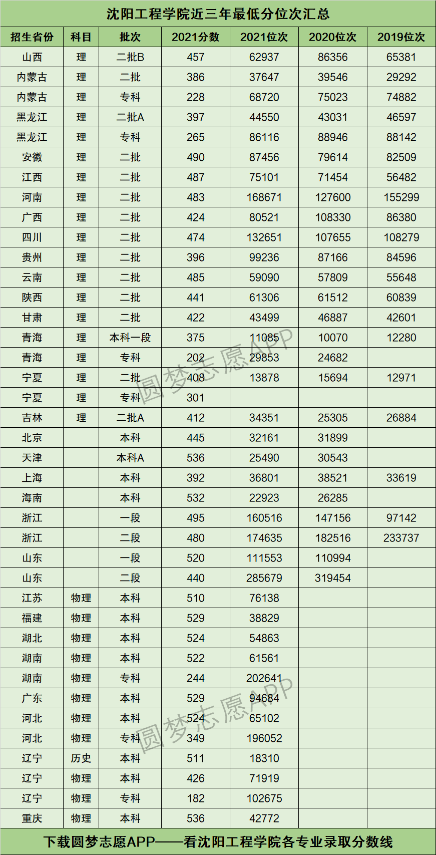 沈陽工程學院考研好考嗎？復試通過率？-圖1