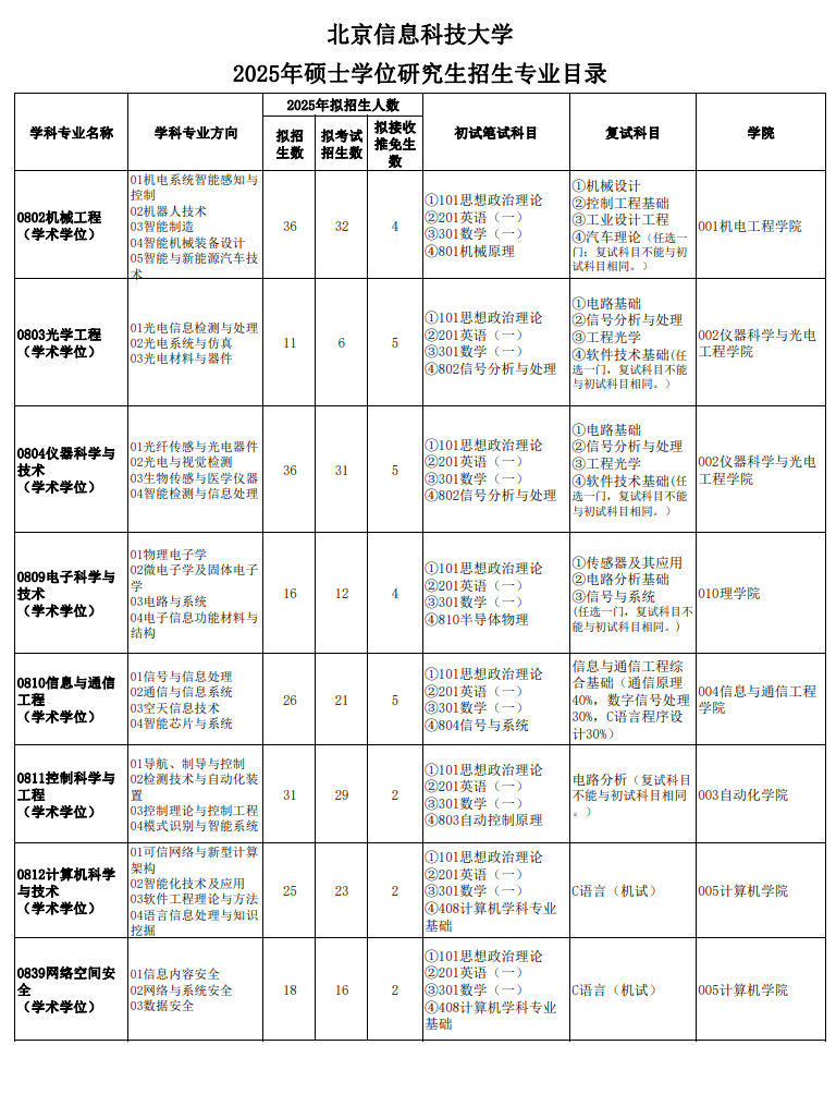 北京信息科技大學考研好考嗎？復試刷人厲害嗎？-圖1