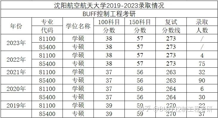 沈陽航空航天大學考研好考嗎？復試通過率？-圖1