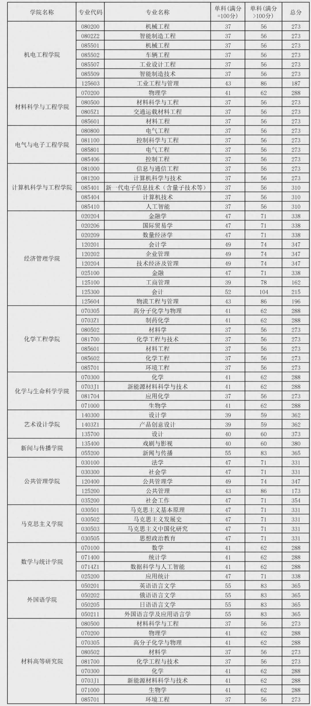 長春工業大學考研難度怎么樣？復試通過率？-圖1