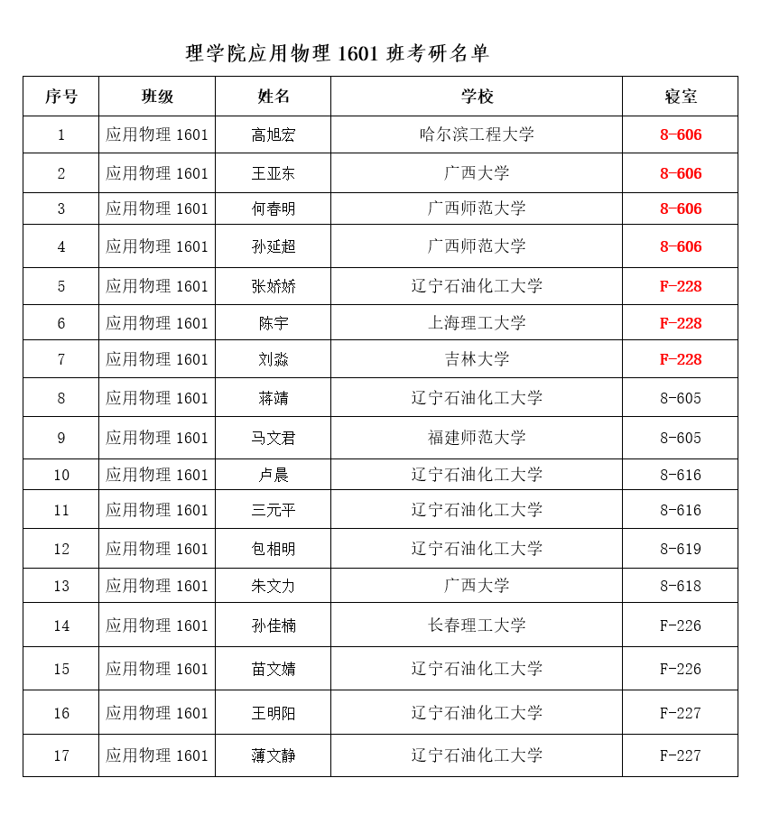 遼寧石油化工大學考研好考嗎？復試通過率？-圖1