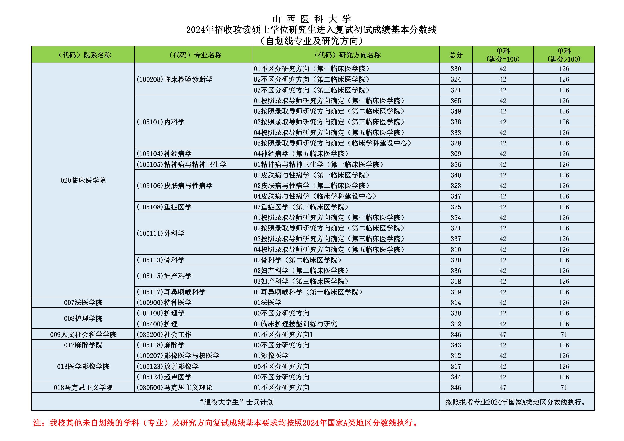 山西醫科大學考研好考嗎？復試刷人厲害嗎？-圖1