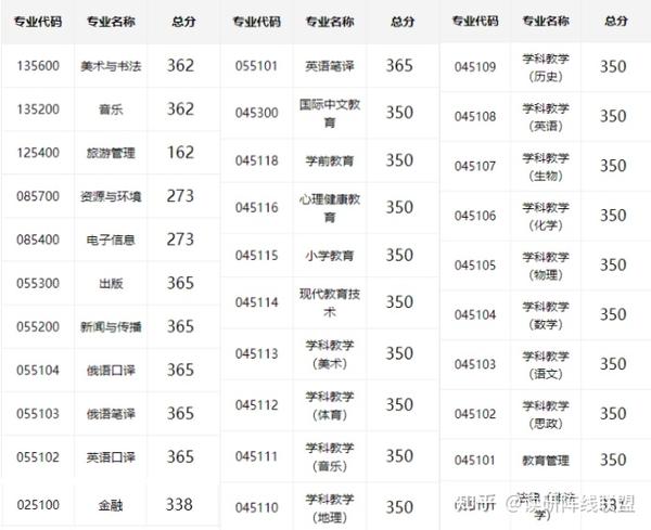 吉林師范大學(xué)考研難度怎么樣？復(fù)試通過率？-圖1