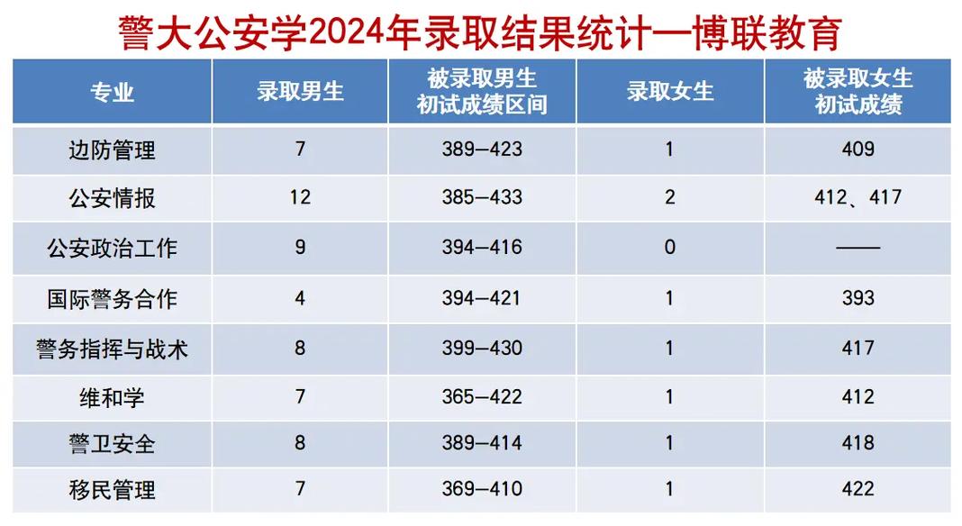 遼寧警察學院考研好考嗎？復試通過率？-圖1