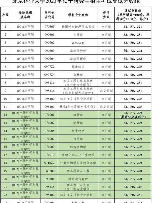 北京林業大學考研好考嗎？復試刷人厲害嗎？-圖1
