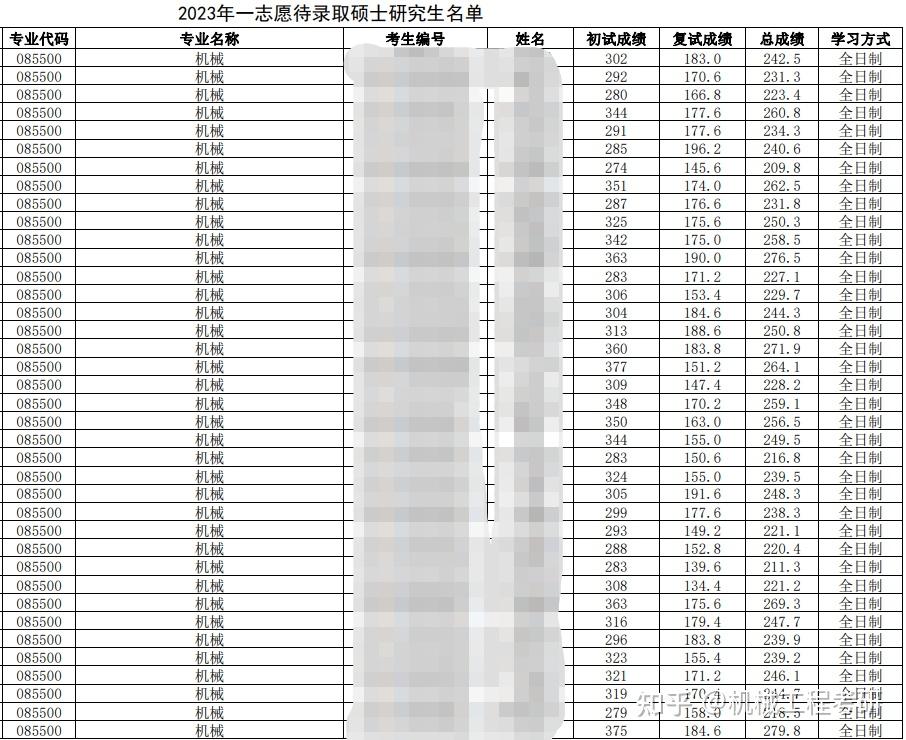 沈陽理工大學考研好考嗎？復試通過率？-圖1
