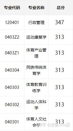 吉林體育學院考研難度怎么樣？復試通過率？-圖1