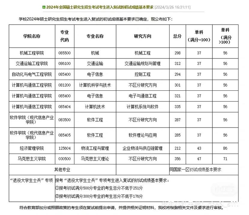 大連交通大學考研好考嗎？復試通過率？-圖1