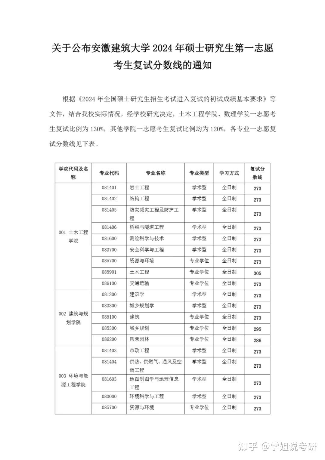 安徽建筑大學考研難度怎么樣？復試刷人厲害嗎？-圖1