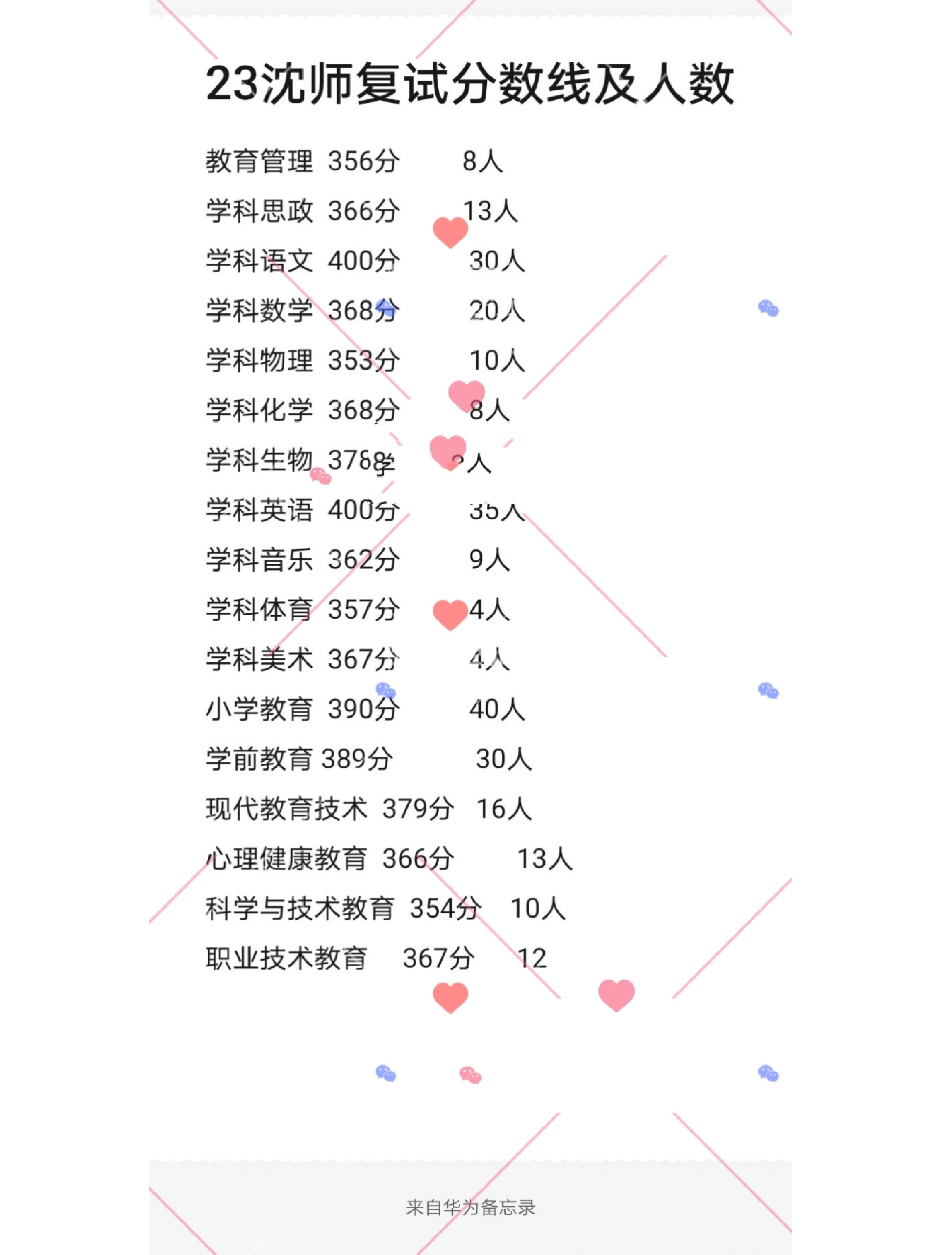 沈陽師范大學考研好考嗎？復試通過率？-圖1