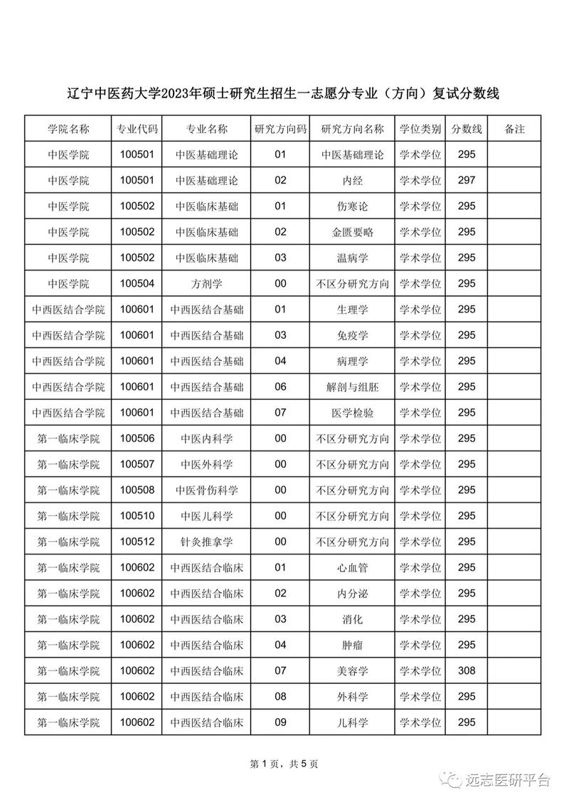 遼寧中醫藥大學考研好考嗎？復試通過率？-圖1