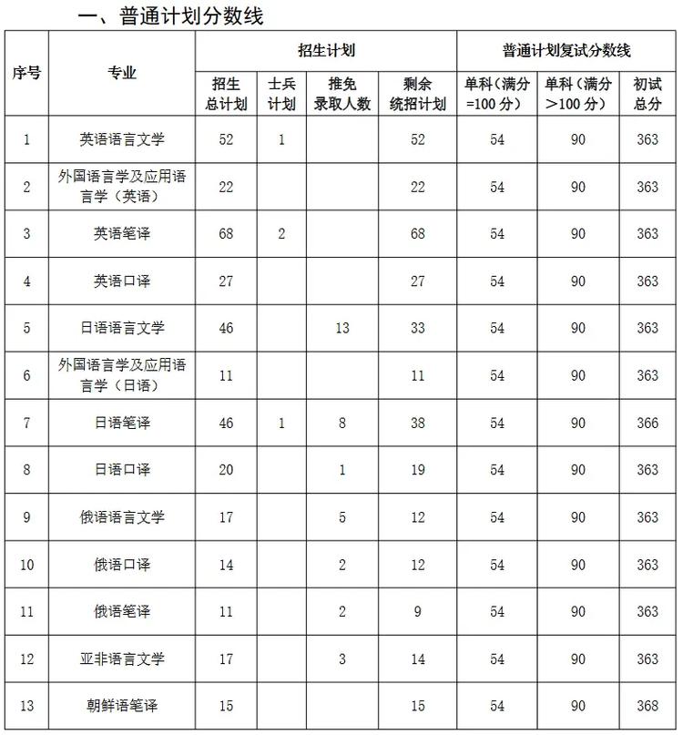 大連外國語大學(xué)考研好考嗎？復(fù)試通過率？-圖1