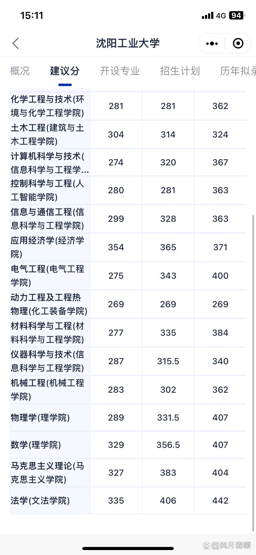 沈陽工業大學考研好考嗎？復試通過率？-圖1
