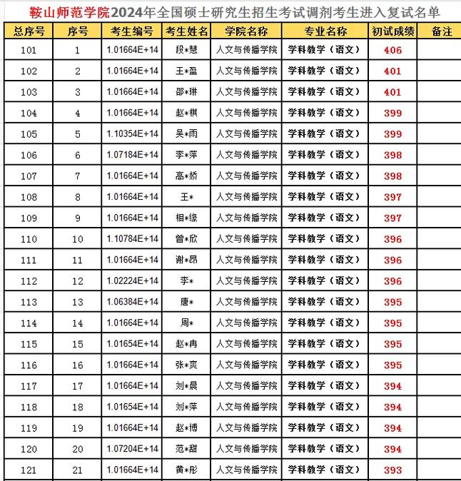 鞍山師范學(xué)院考研好考嗎？復(fù)試通過率？-圖1