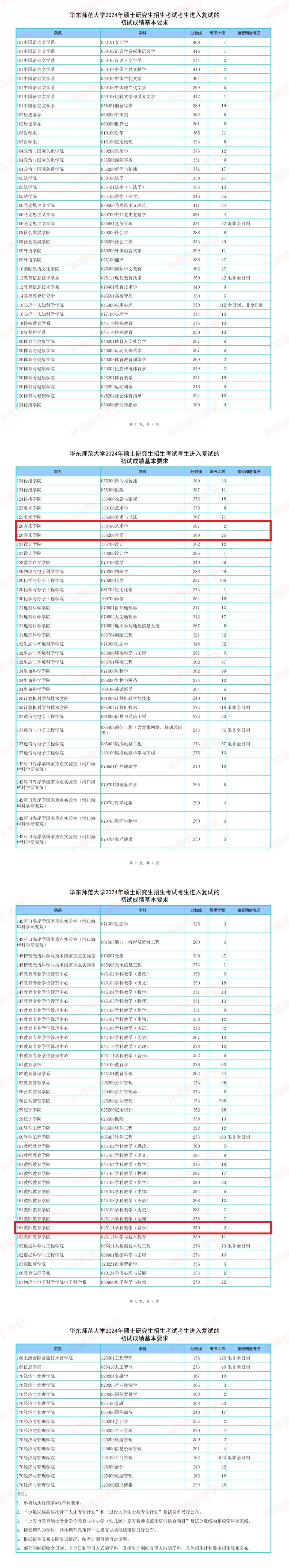 朝陽(yáng)師范學(xué)院考研好考嗎？復(fù)試通過(guò)率？-圖1
