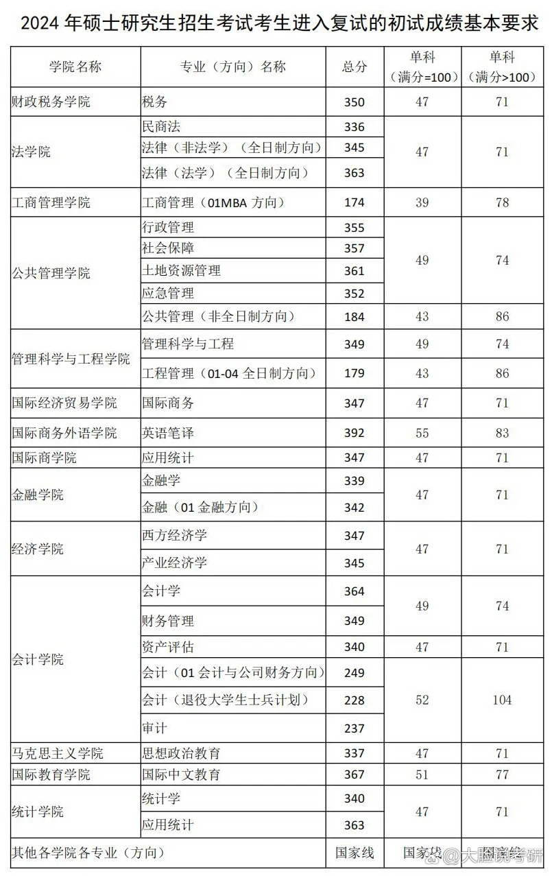 東北財(cái)經(jīng)大學(xué)考研好考嗎？復(fù)試通過(guò)率？-圖1