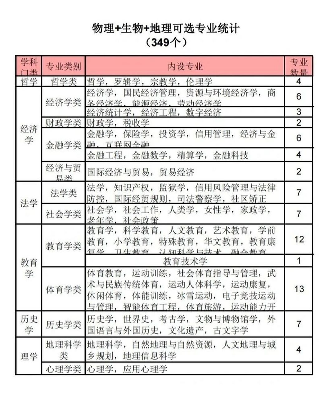 物生地最吃香的專業(yè)-圖1