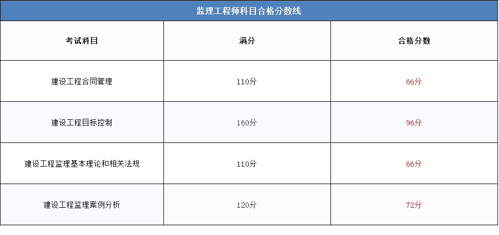 注冊監理合格分數線-圖1