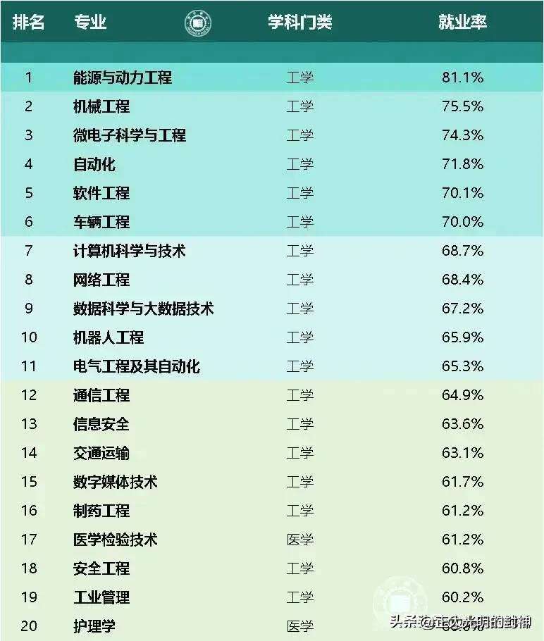 就業(yè)率高的50個專業(yè)-圖1