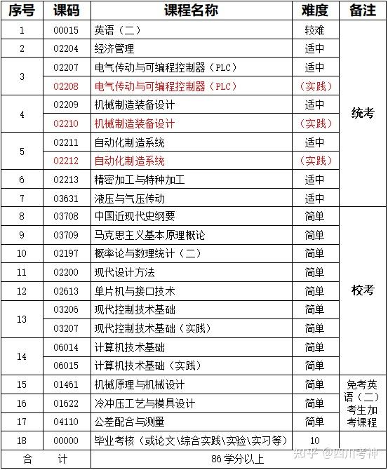 自考機電一體化大專-圖1