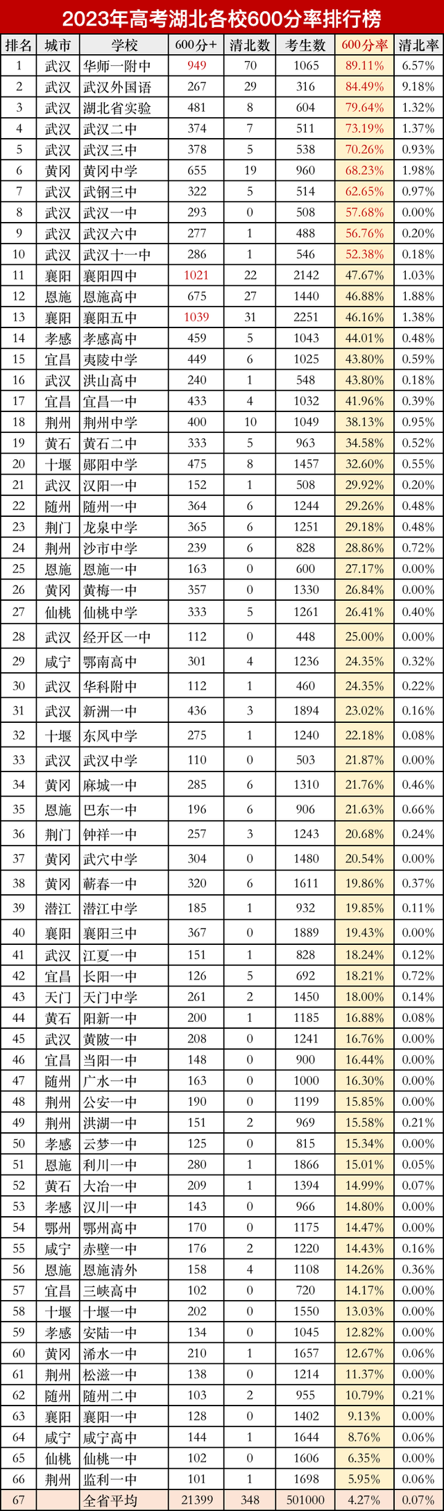 湖北省前二十名高中-圖1