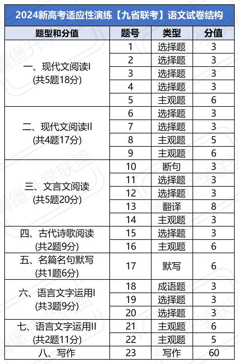 高考語文滿分多少-圖1