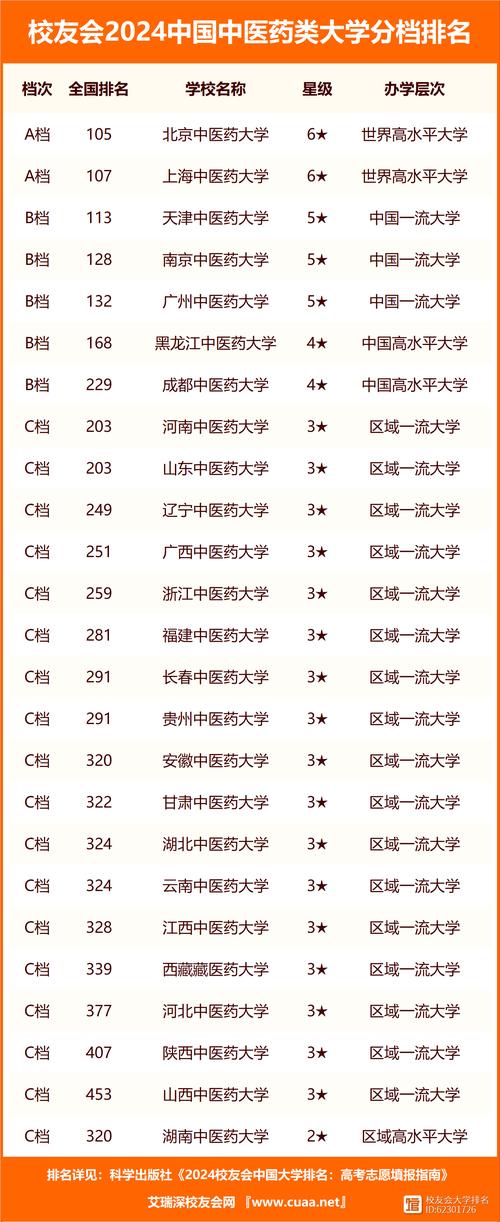 二本中醫(yī)藥大學排名-圖1