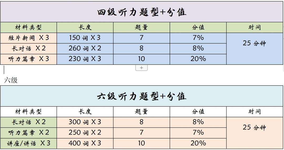 六級聽力滿分多少分-圖1