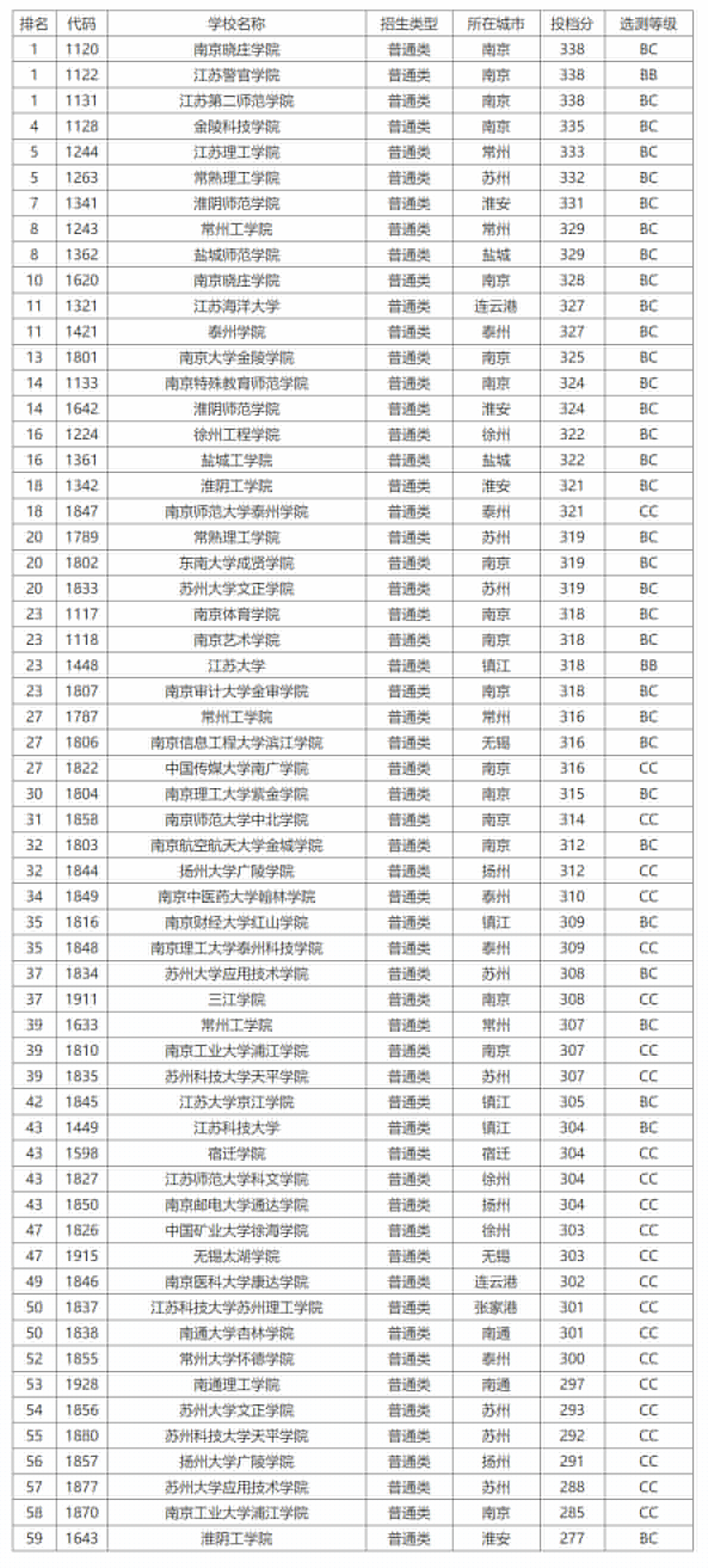 江蘇公辦二本大學-圖1