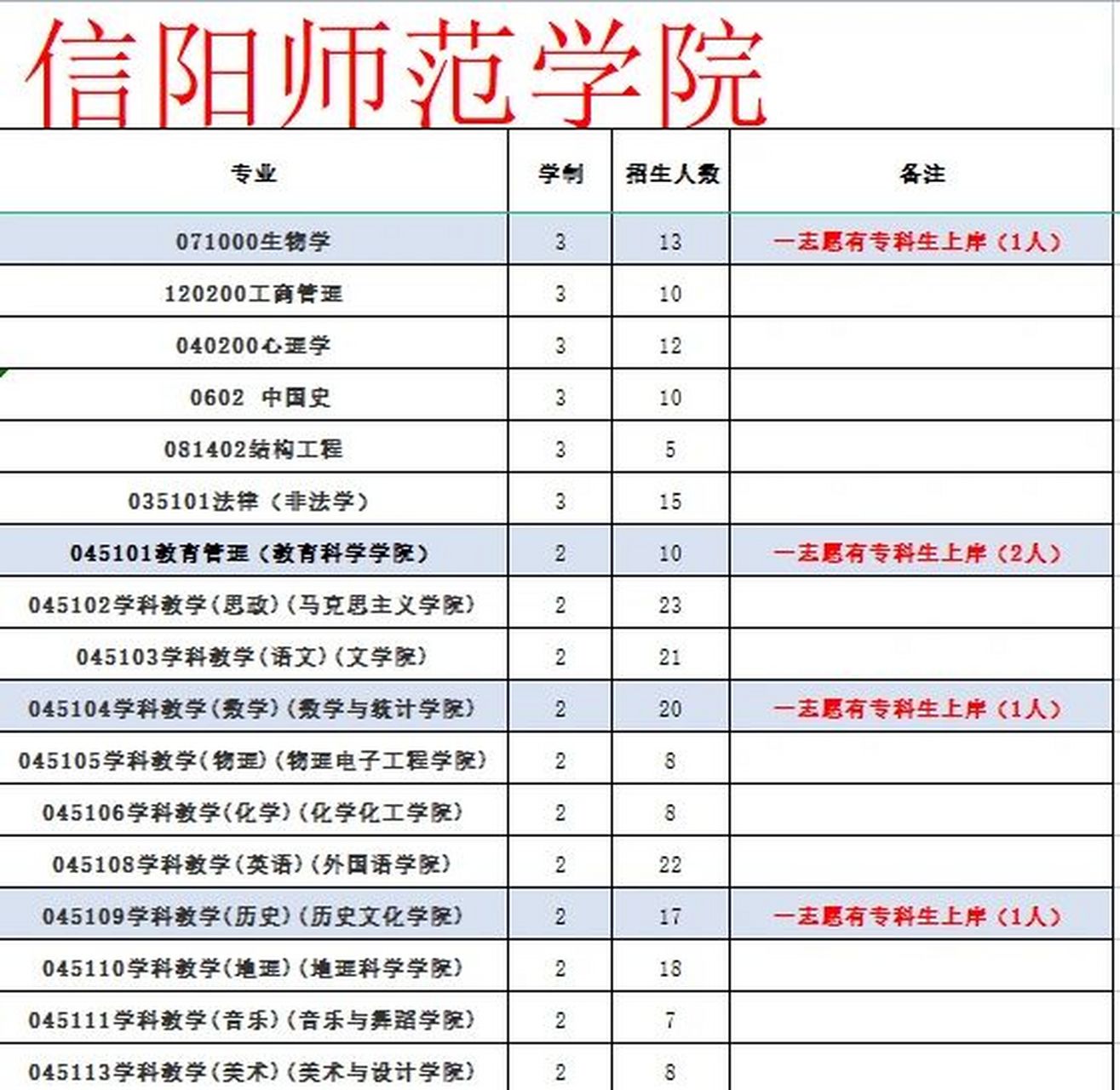 信陽師范學院專科-圖1
