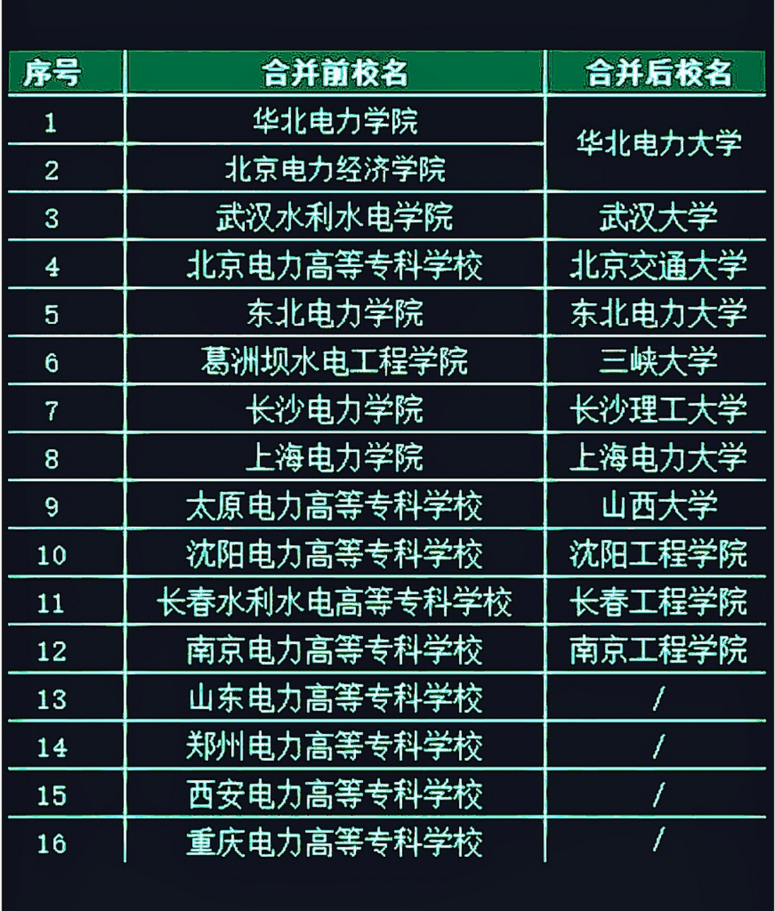 國家電力部直屬大學-圖1