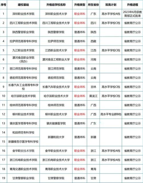 開設專科的本科院校-圖1