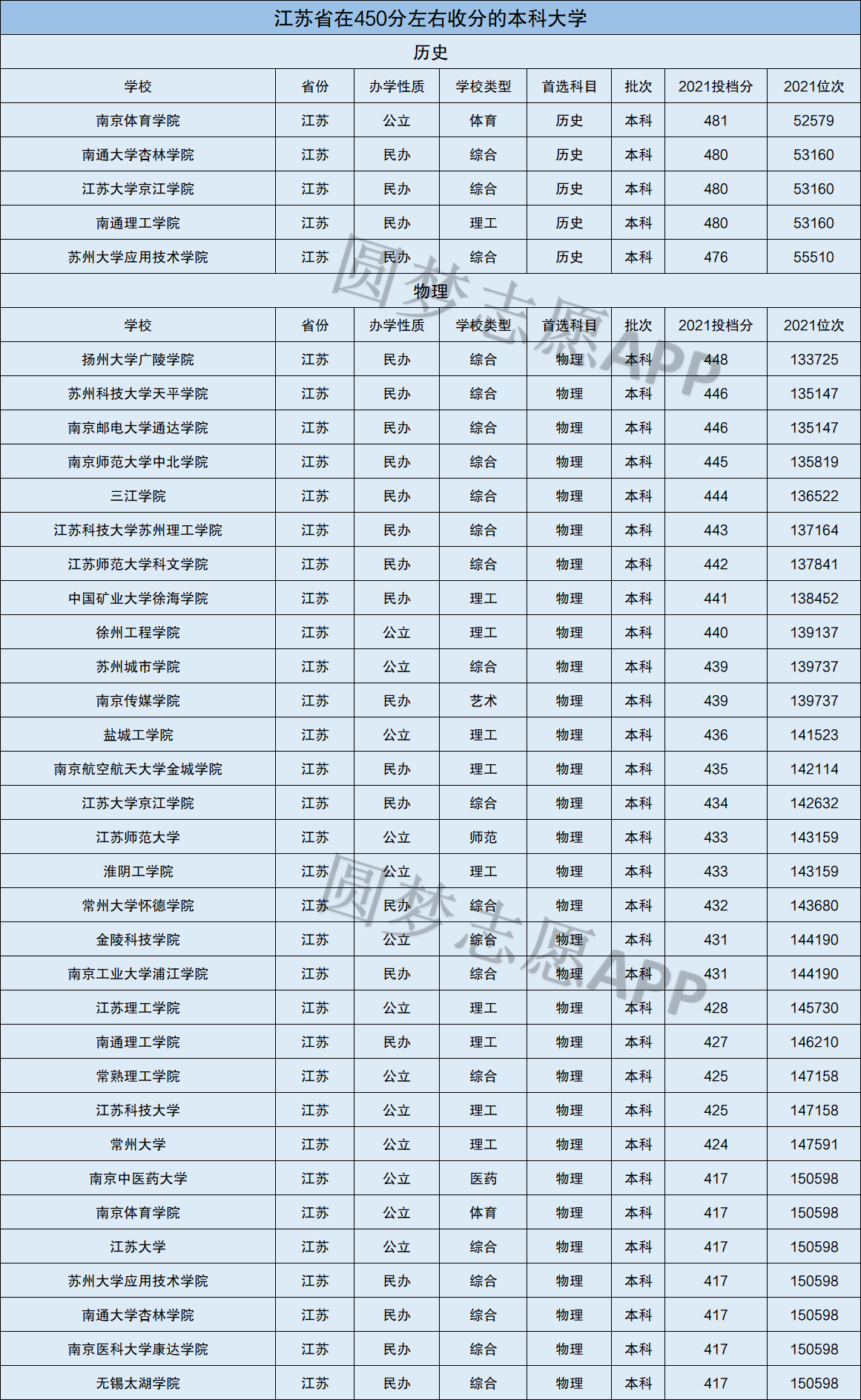 江蘇墊底的二本大學-圖1
