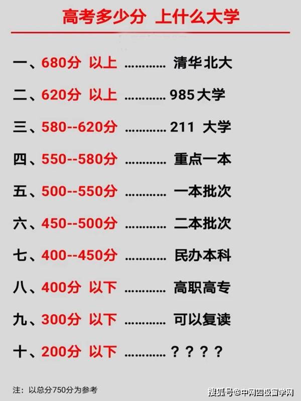 高考總分是多少分-圖1