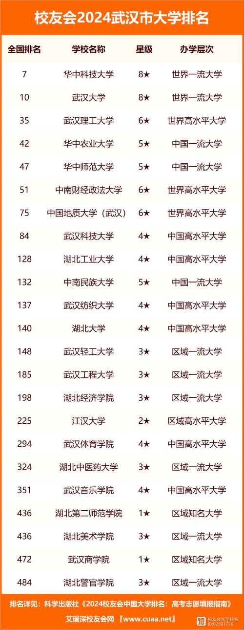 武漢科大城市學院排名多少-圖1