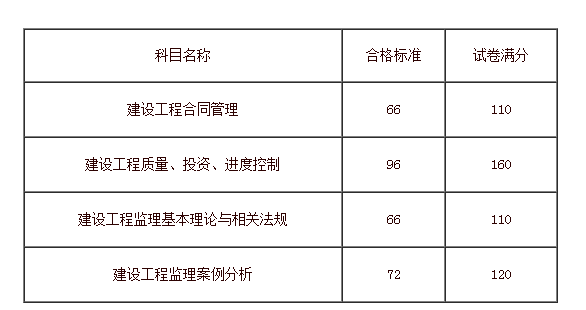 監(jiān)理工程師合格分數(shù)-圖1
