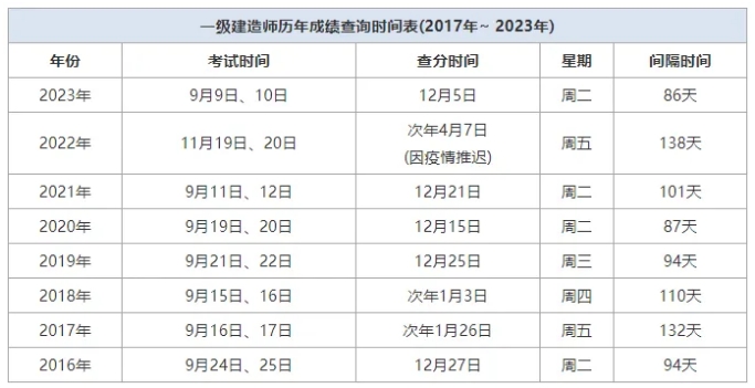 2024年一級建造師考試成績哪天公布（預計12月份）-圖1