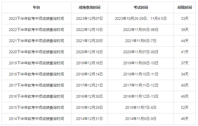 2024年下半年廣東軟考成績什么時候查詢（附入口+流程）-圖1
