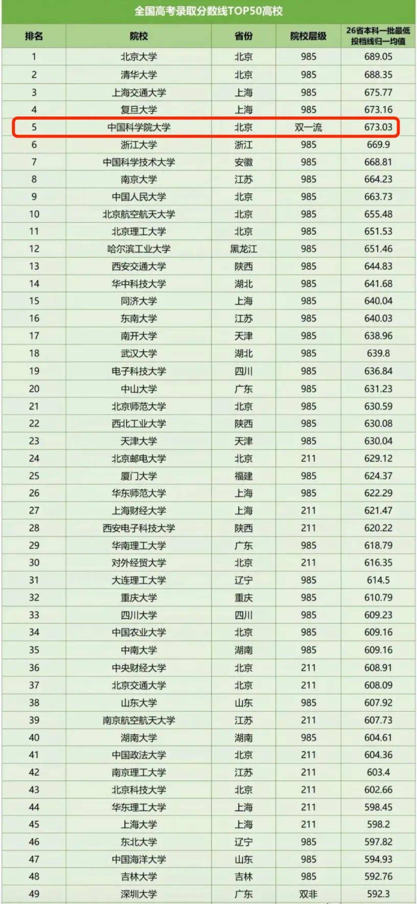 2024年各省高考錄取分?jǐn)?shù)線排名-圖1