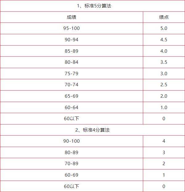 學(xué)分績點和績點有什么區(qū)別-圖1