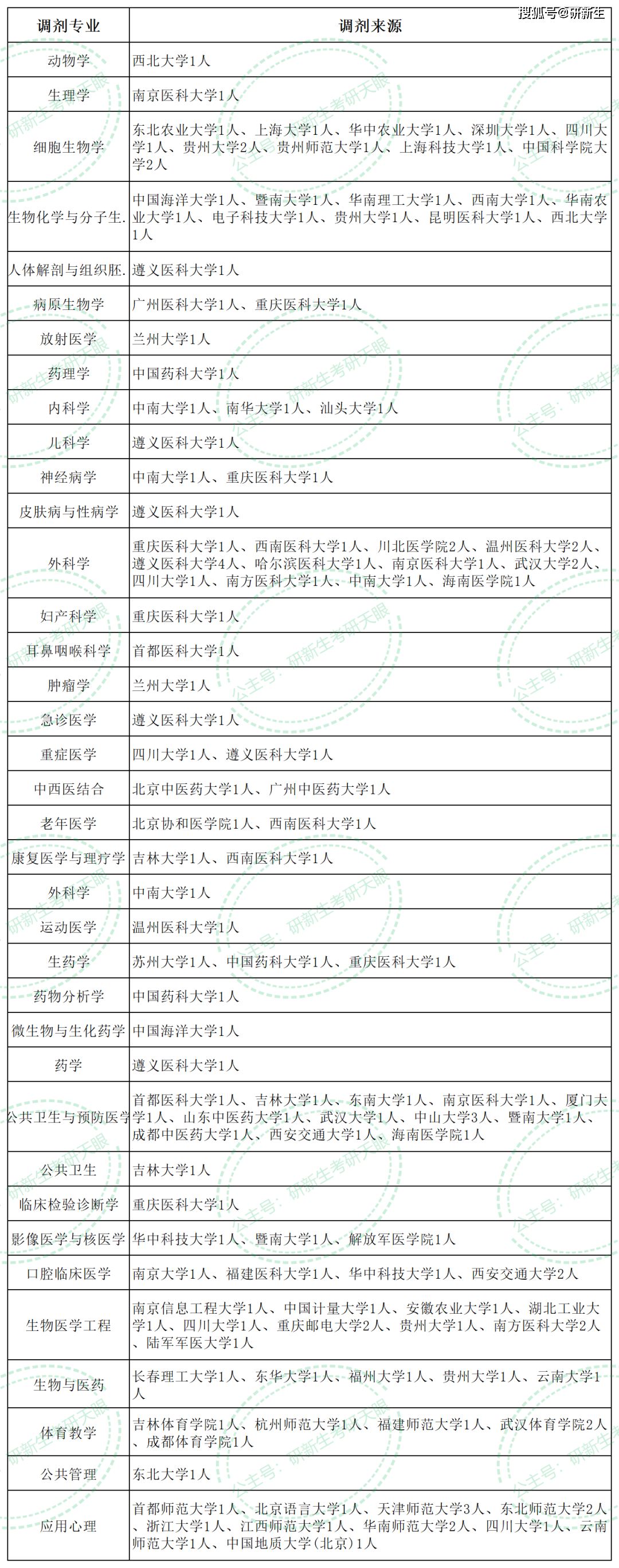 貴州醫(yī)科大學(xué)調(diào)劑-圖1