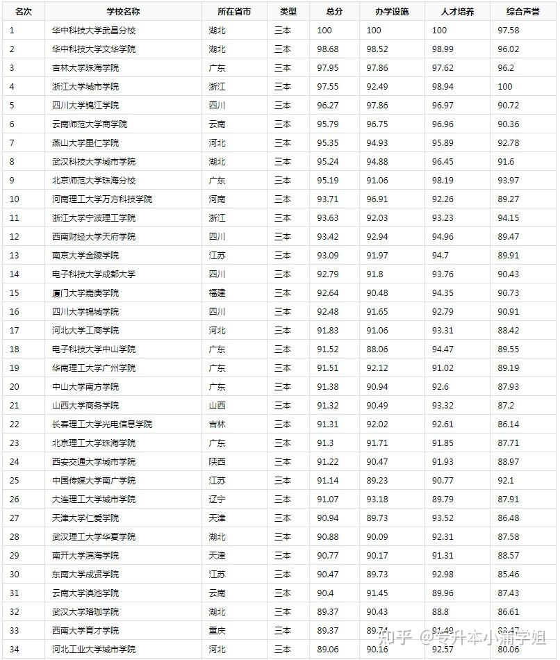 大學3+2有哪些學校-圖1