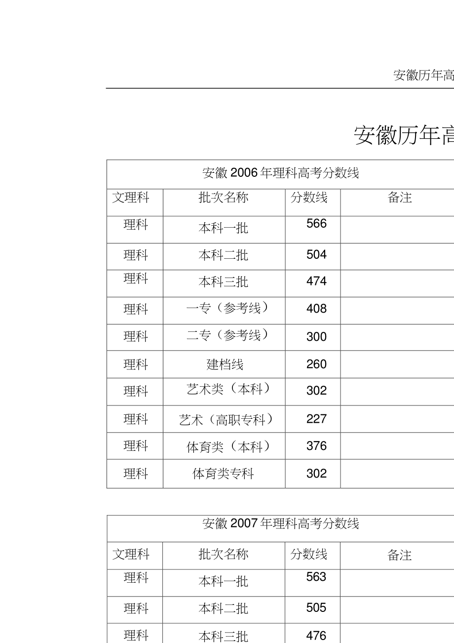 2009年安徽高考分?jǐn)?shù)線-圖1