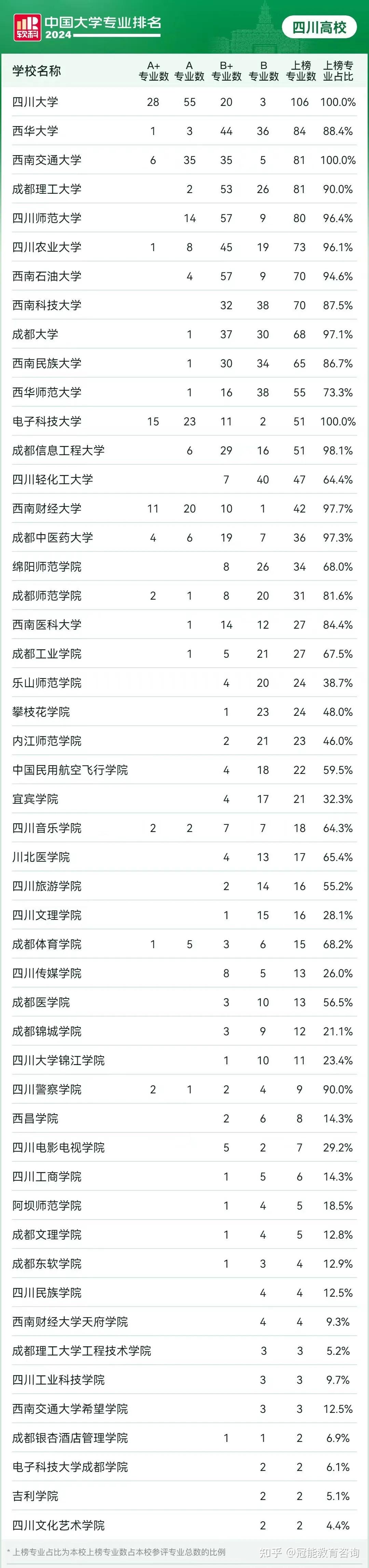 四川大學(xué)專業(yè)排名一覽表-圖1