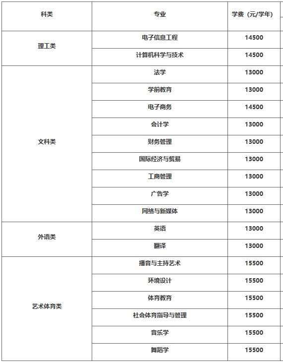 江西師范大學(xué)科學(xué)技術(shù)學(xué)院學(xué)費(fèi)-圖1