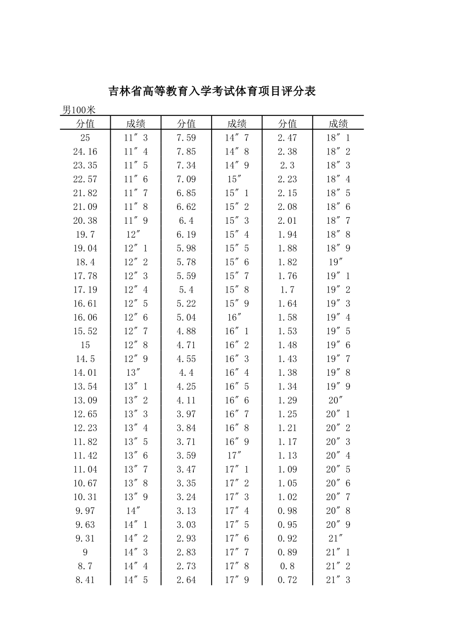 吉林省體育生高考分數怎么算-圖1