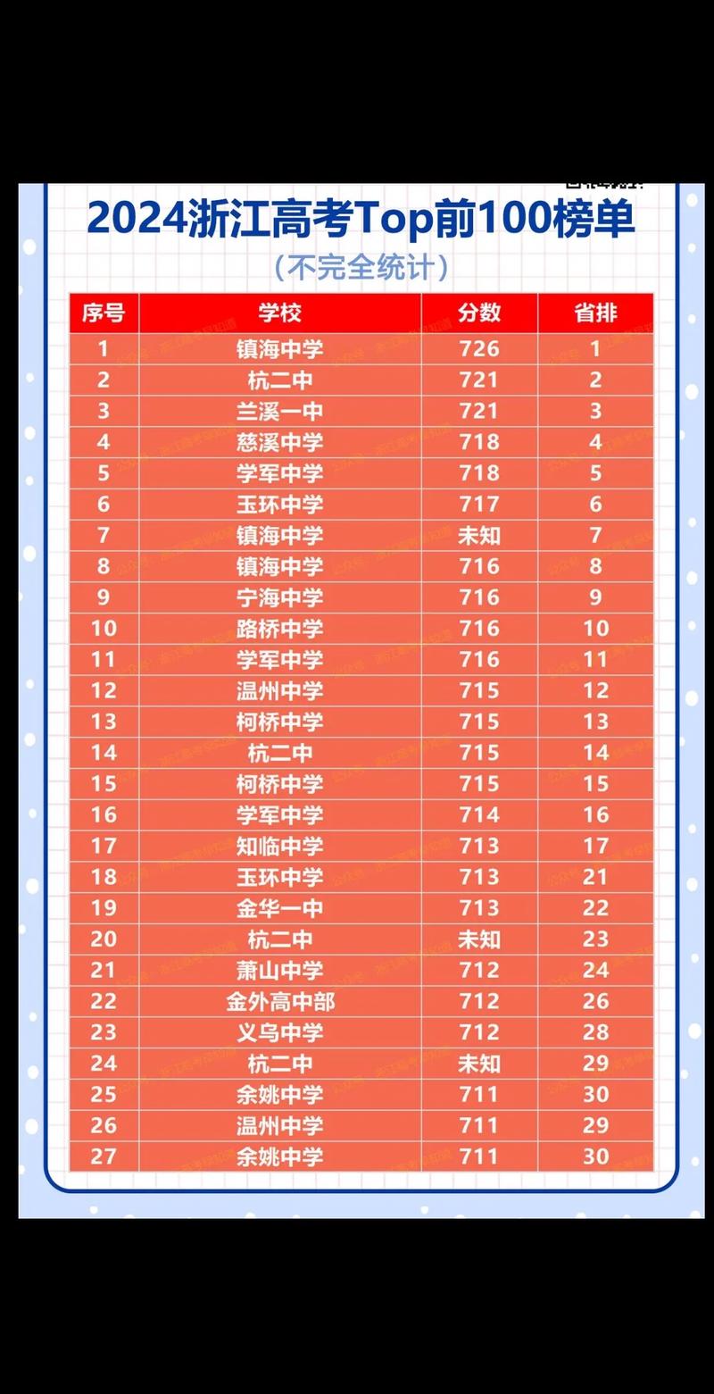 浙江高考分?jǐn)?shù)排名-圖1